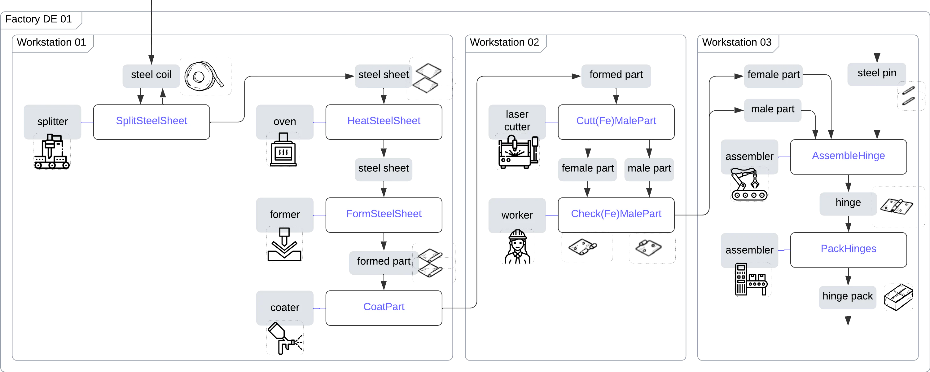 Process Overview