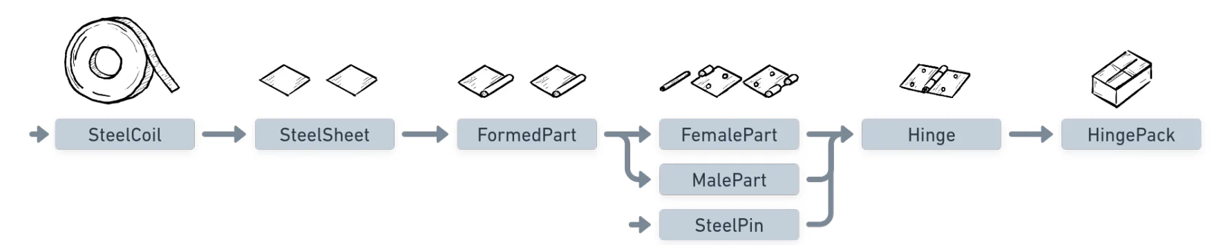 An overview of the production steps