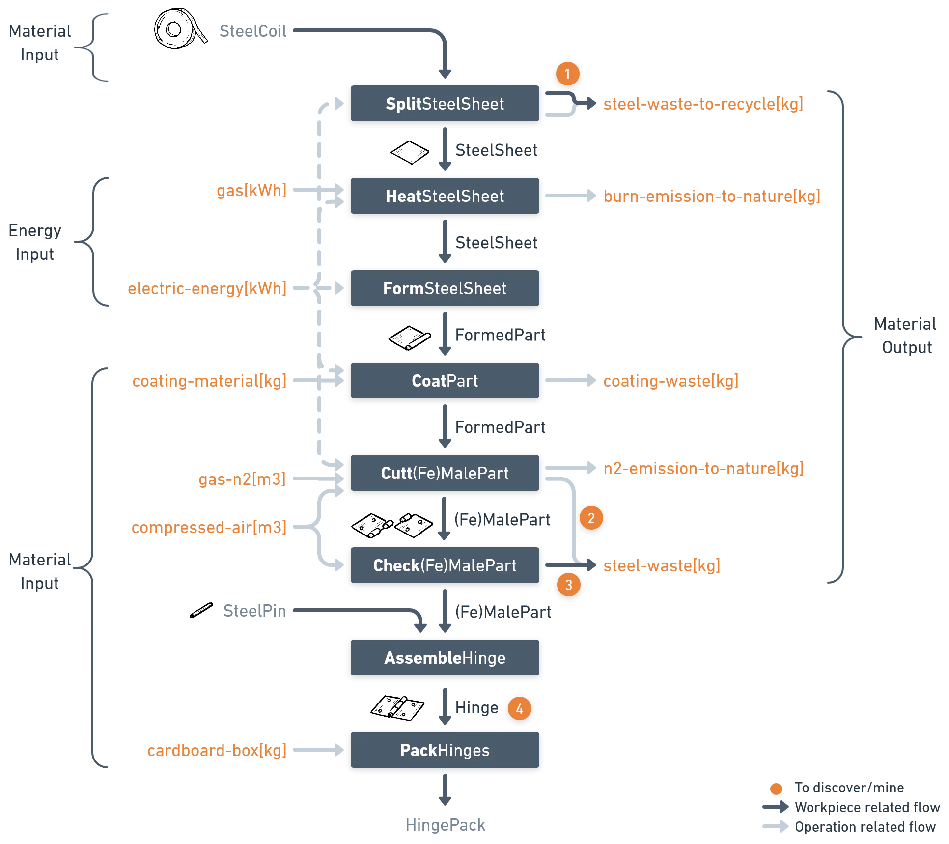 Sustainability Factors included in the attribues of the different events