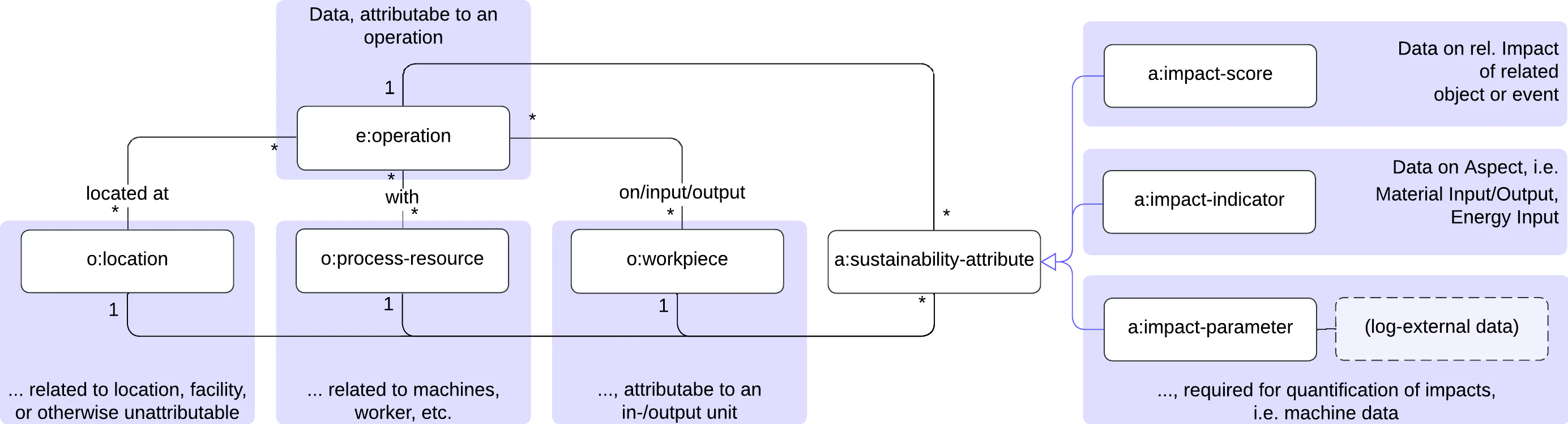 Schematic Overview of the Integrated Sustainability-related data