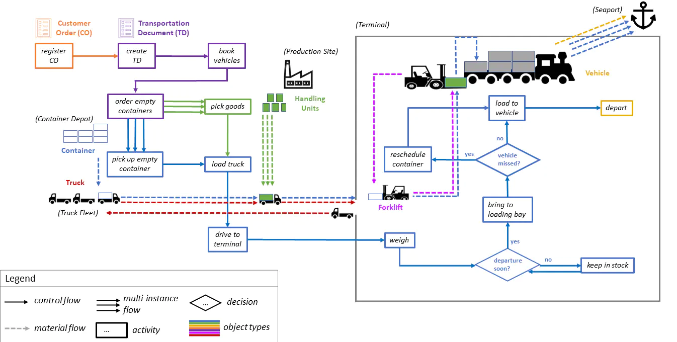 An overview of the Logistics simulation model