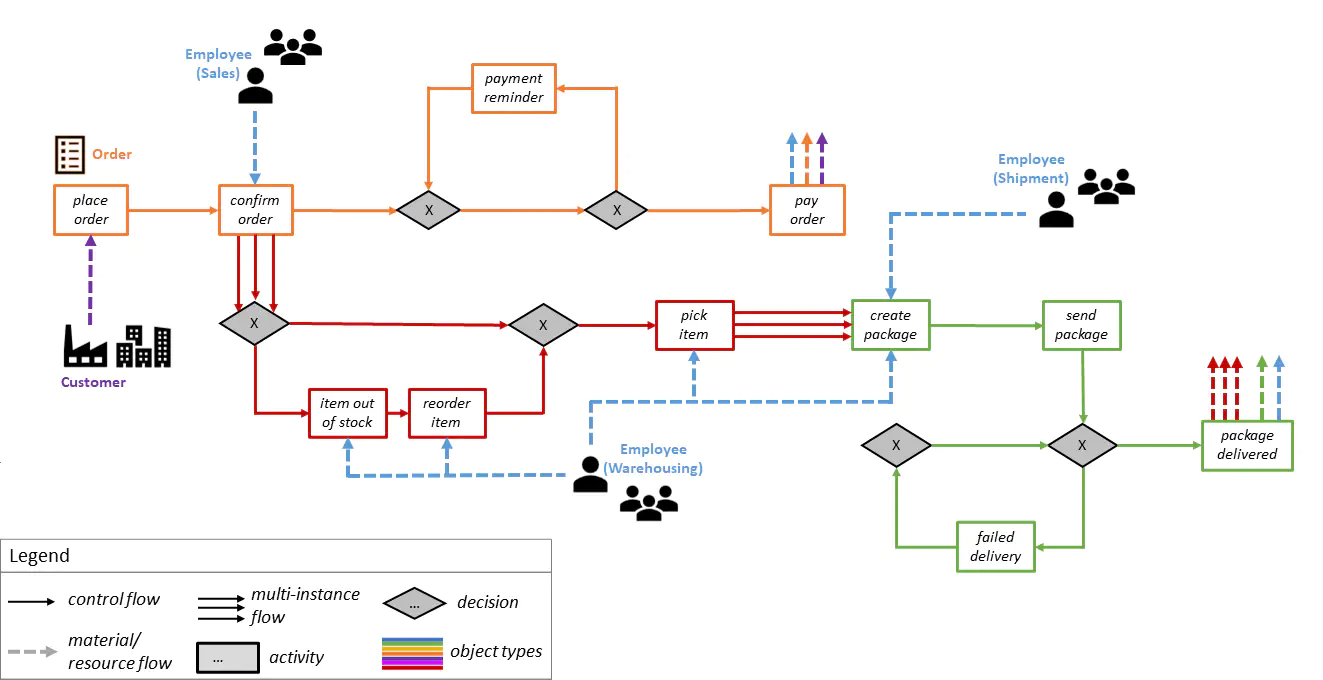 An overview of the Order Management simulation model