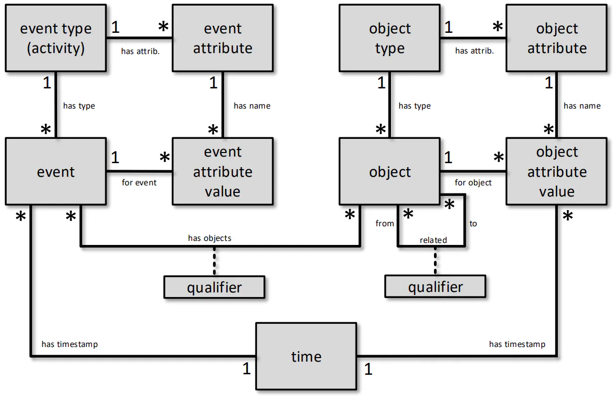 OCEL 2.0 metamodel