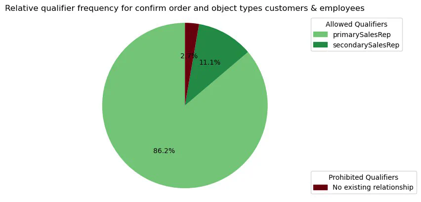 Object-to-object relationship