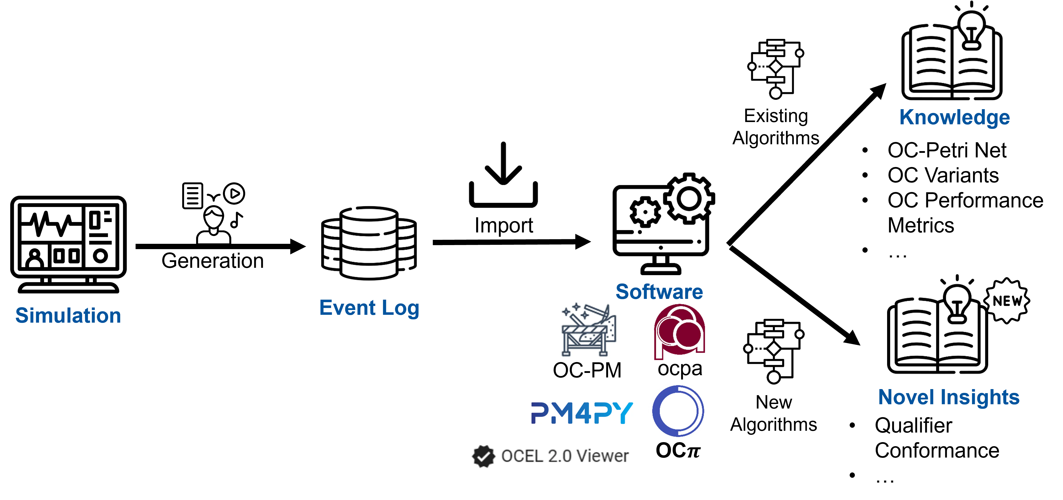 ocel 2.0 utilisation pipeline