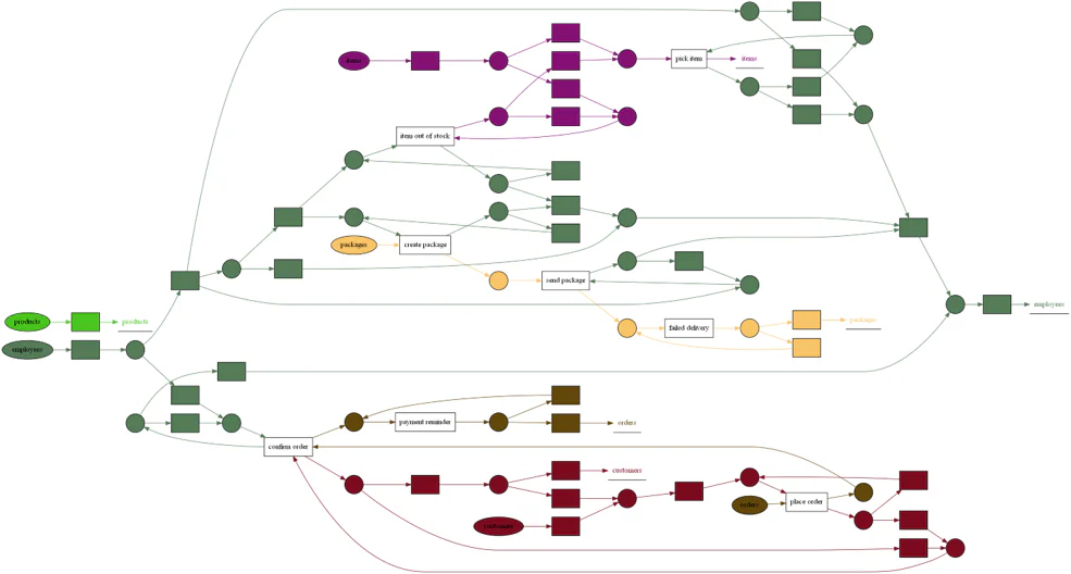 Object-centric Petri net